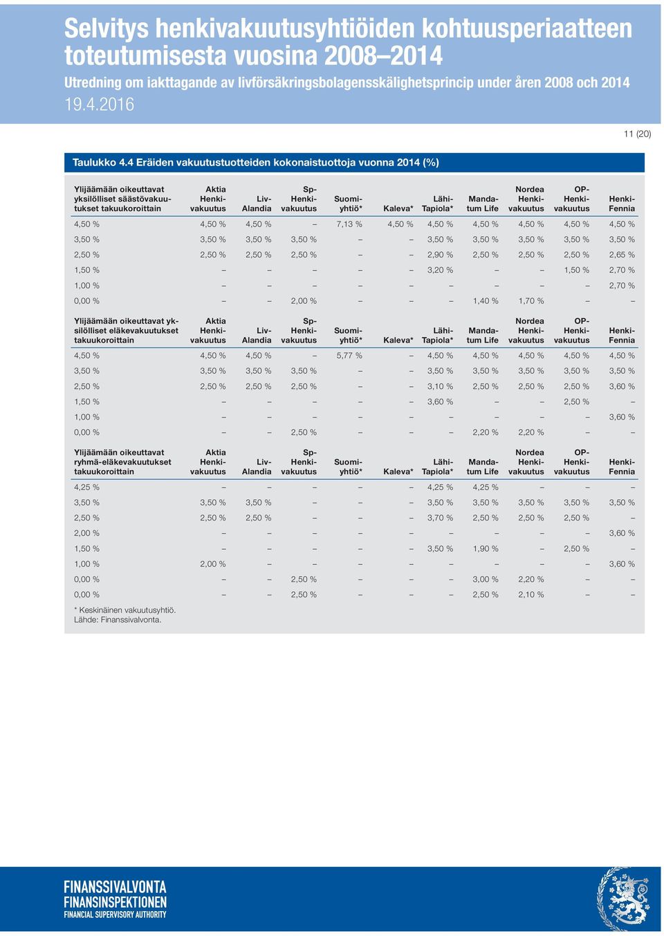 tum Life Nordea OP- Henki- Fennia 4,50 % 4,50 % 4,50 % 7,13 % 4,50 % 4,50 % 4,50 % 4,50 % 4,50 % 4,50 % 3,50 % 3,50 % 3,50 % 3,50 % 3,50 % 3,50 % 3,50 % 3,50 % 3,50 % 2,50 % 2,50 % 2,50 % 2,50 % 2,90