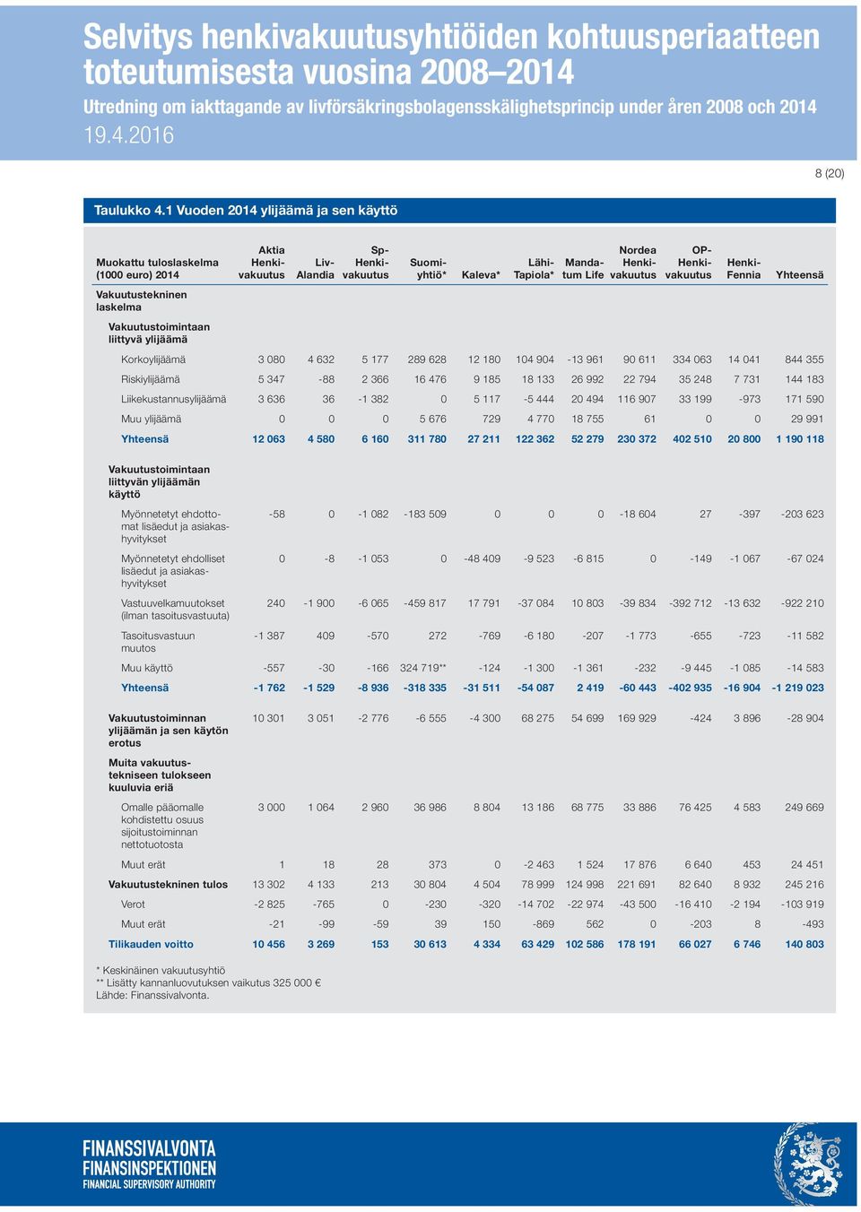 Mandatum Life Nordea OP- Henki- Fennia Yhteensä Korkoylijäämä 3 080 4 632 5 177 289 628 12 180 104 904-13 961 90 611 334 063 14 041 844 355 Riskiylijäämä 5 347-88 2 366 16 476 9 185 18 133 26 992 22