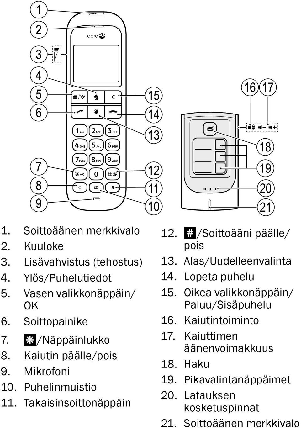 #/Soittoääni päälle/ pois 13. Alas/Uudelleenvalinta 14. Lopeta puhelu 15. Oikea valikkonäppäin/ Paluu/Sisäpuhelu 16.