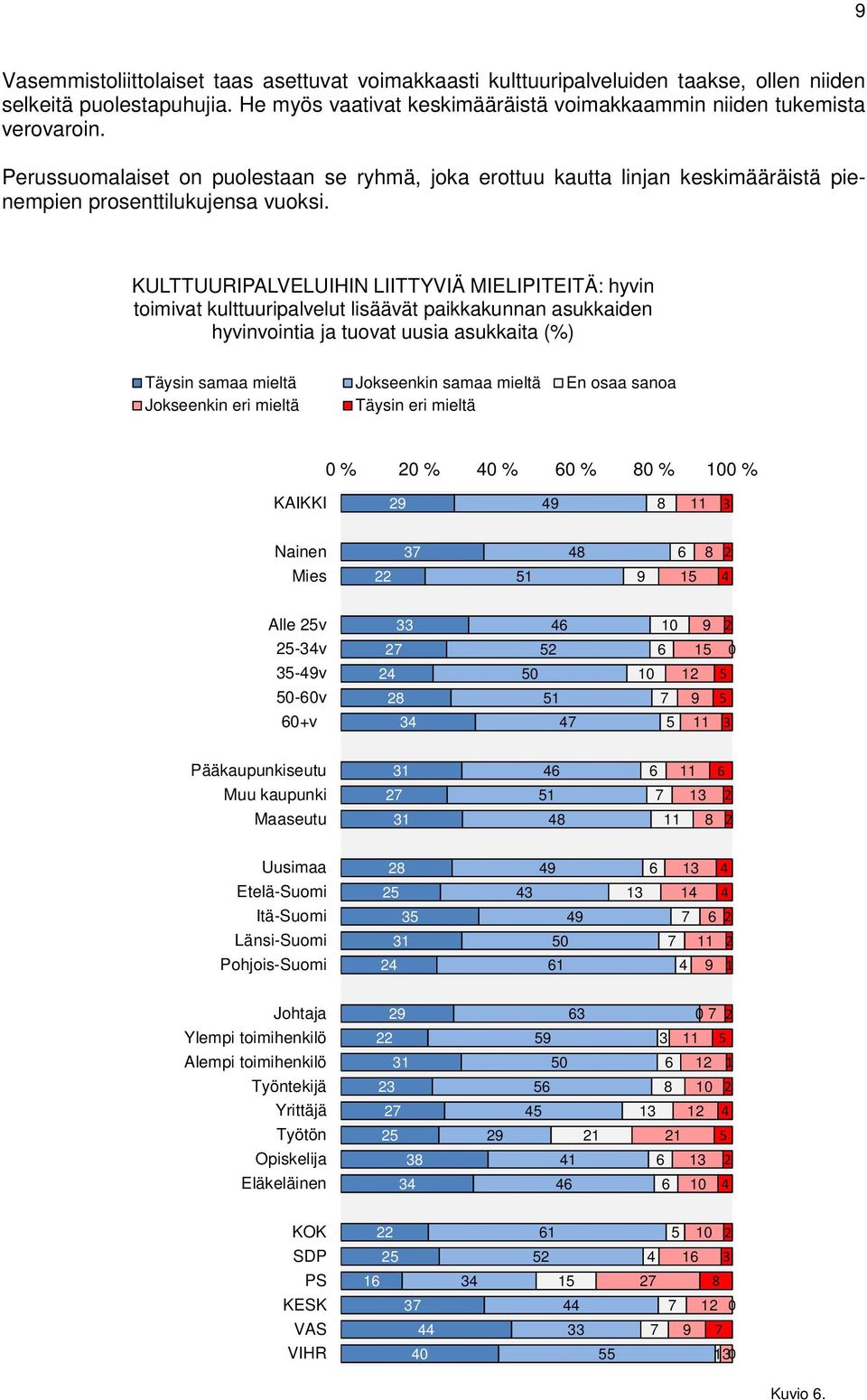 Perussuomalaiset on puolestaan se ryhmä, joka erottuu kautta linjan keskimääräistä pienempien prosenttilukujensa vuoksi.