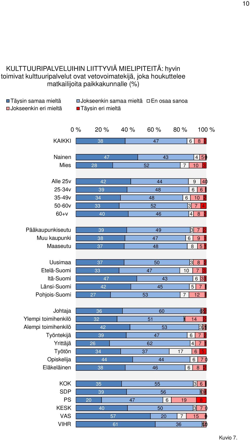 matkailijoita paikkakunnalle (%) Täysin samaa mieltä