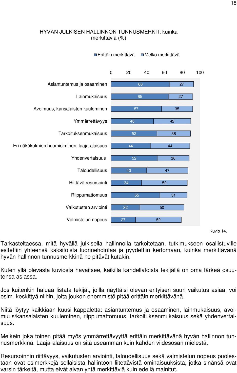 Tarkasteltaessa, mitä hyvällä julkisella hallinnolla tarkoitetaan, tutkimukseen osallistuville esitettiin yhteensä kaksitoista luonnehdintaa ja pyydettiin kertomaan, kuinka merkittävänä hyvän