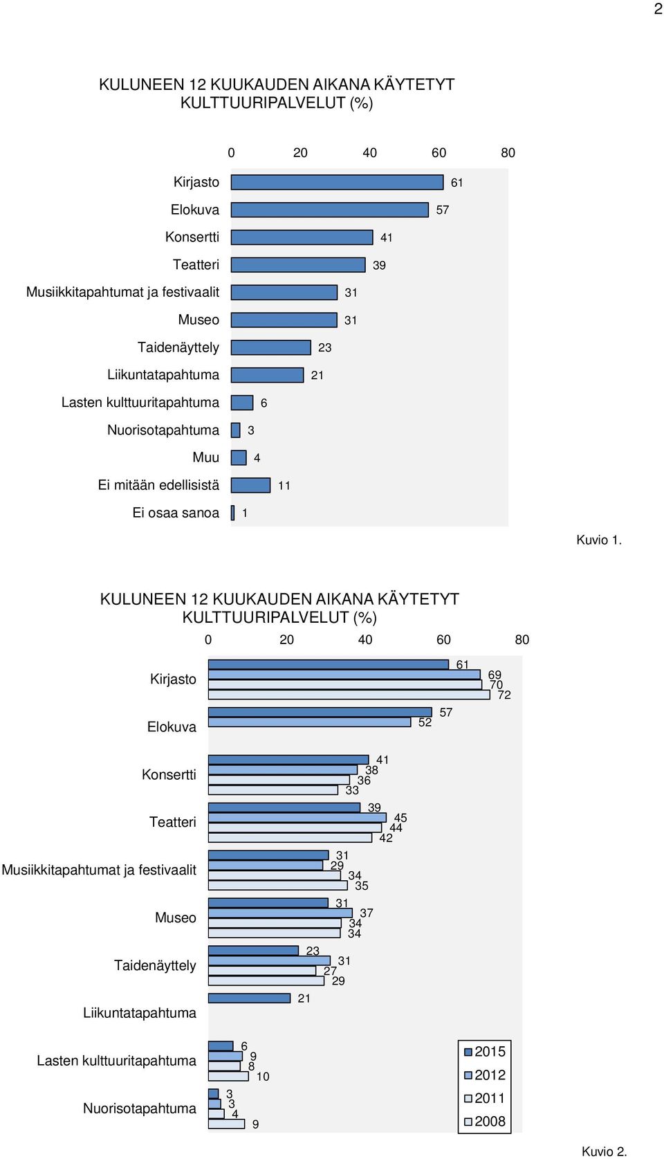 edellisistä Ei osaa sanoa Kuvio.