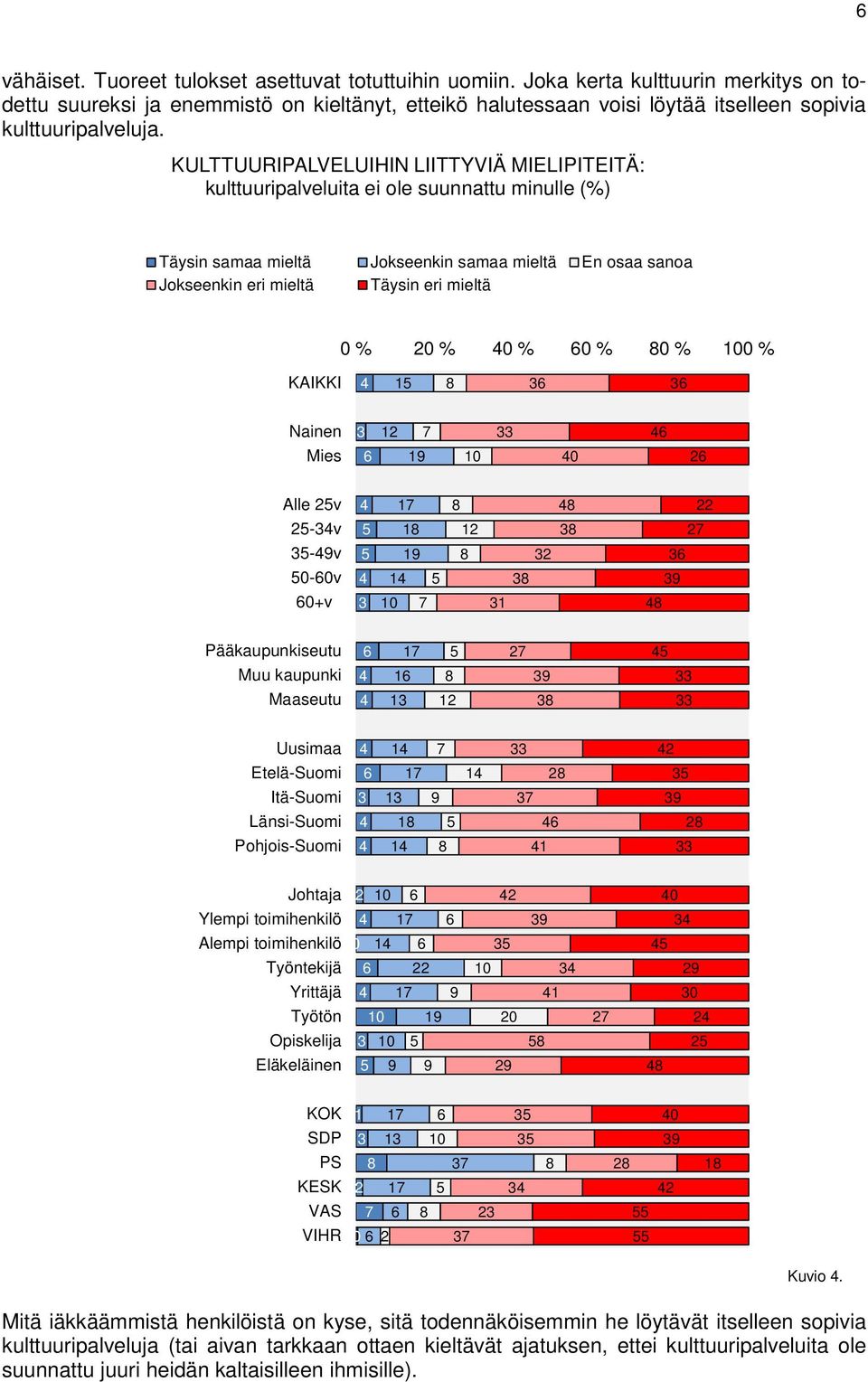 KULTTUURIPALVELUIHIN LIITTYVIÄ MIELIPITEITÄ: kulttuuripalveluita ei ole suunnattu minulle (%) Täysin samaa mieltä Jokseenkin samaa mieltä En osaa sanoa % % %