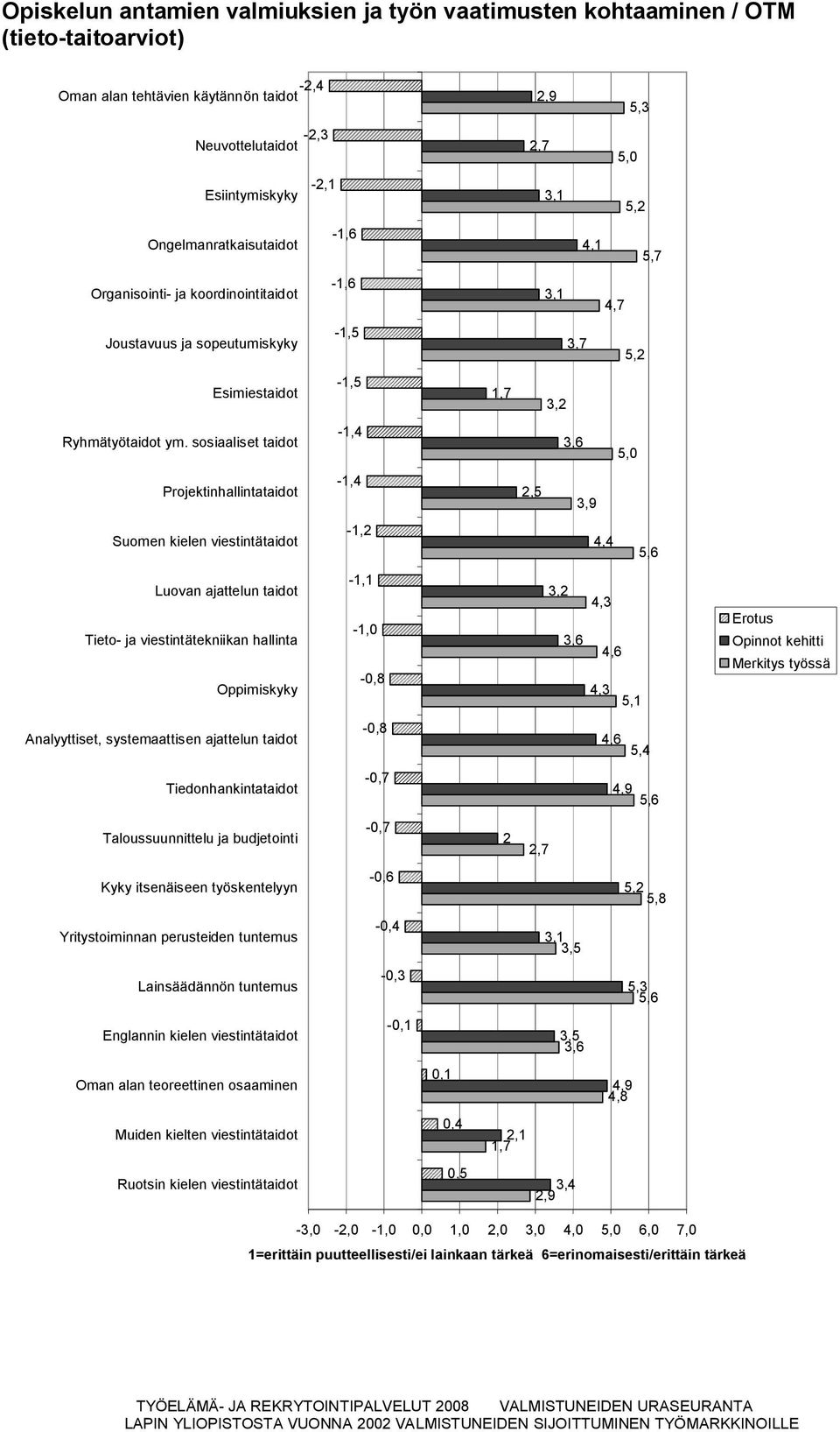 sosiaaliset taidot 1,4 3,6 5,0 Projektinhallintataidot 1,4 2,5 3,9 Suomen kielen viestintätaidot 1,2 4,4 5,6 Luovan ajattelun taidot Tieto ja viestintätekniikan hallinta Oppimiskyky 1,1 1,0 0,8 3,2