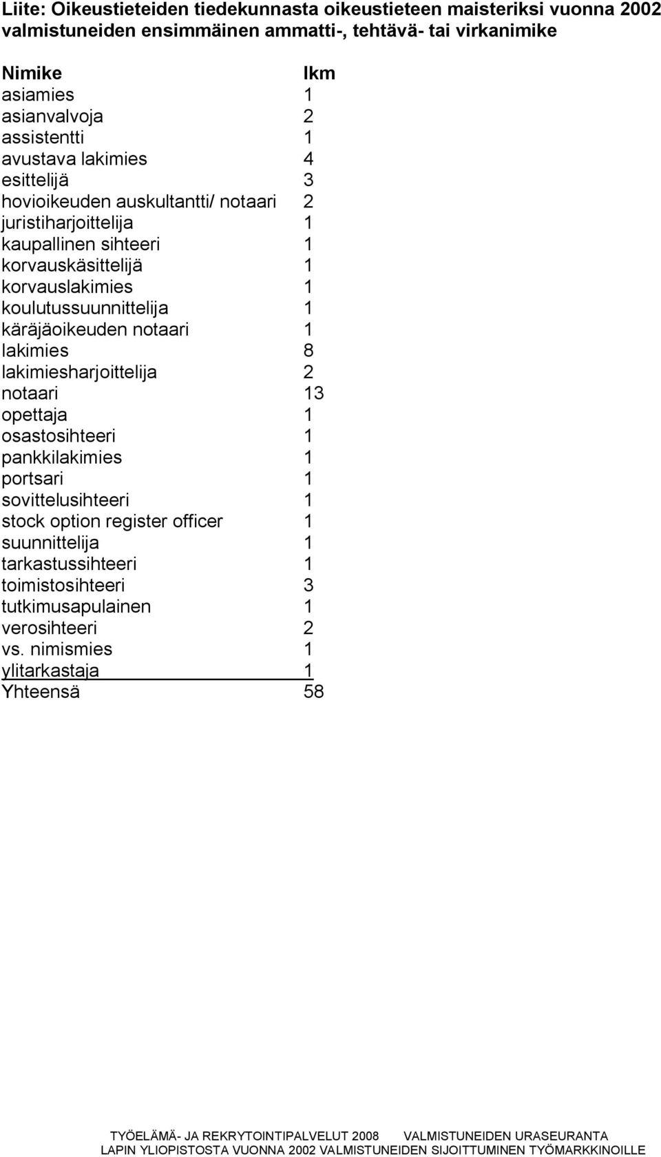 1 koulutussuunnittelija 1 käräjäoikeuden notaari 1 lakimies 8 lakimiesharjoittelija 2 notaari 13 opettaja 1 osastosihteeri 1 pankkilakimies 1 portsari 1