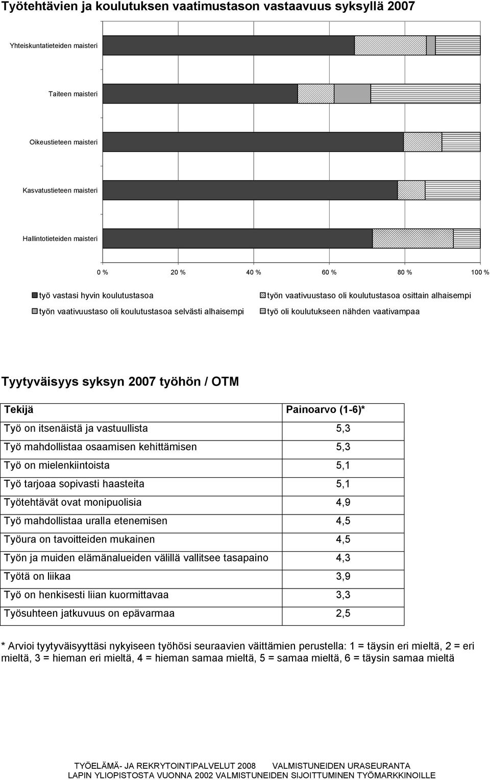 vaativampaa Tyytyväisyys syksyn 2007 työhön / OTM Tekijä Painoarvo (1 6)* Työ on itsenäistä ja vastuullista 5,3 Työ mahdollistaa osaamisen kehittämisen 5,3 Työ on mielenkiintoista 5,1 Työ tarjoaa