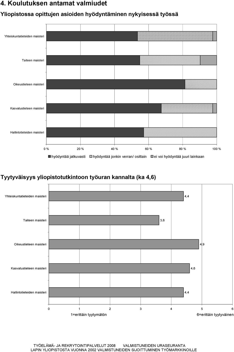verran/ osittain ei voi hyödyntää juuri lainkaan Tyytyväisyys yliopistotutkintoon työuran kannalta (ka 4,6) Yhteiskuntatieteiden maisteri 4,4