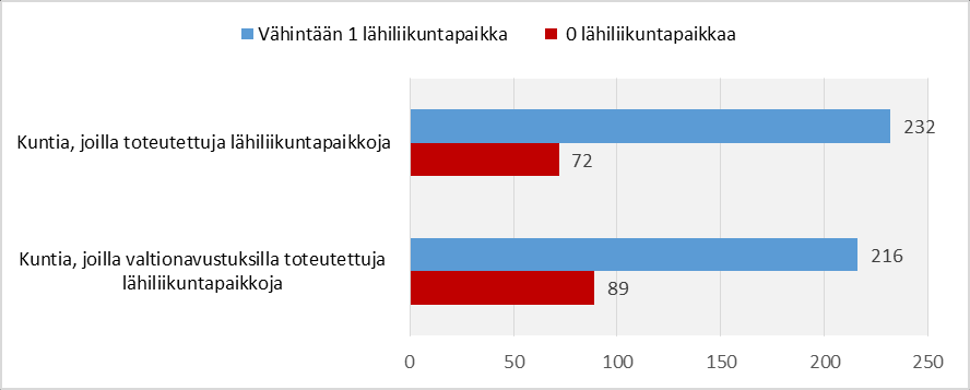 Nykyisellään n. 70 kuntaa, joissa ei yhtään lähiliikuntapaikkaa.