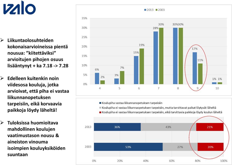 28 Edelleen kuitenkin noin viidesosa kouluja, jotka arvioivat, että piha ei vastaa