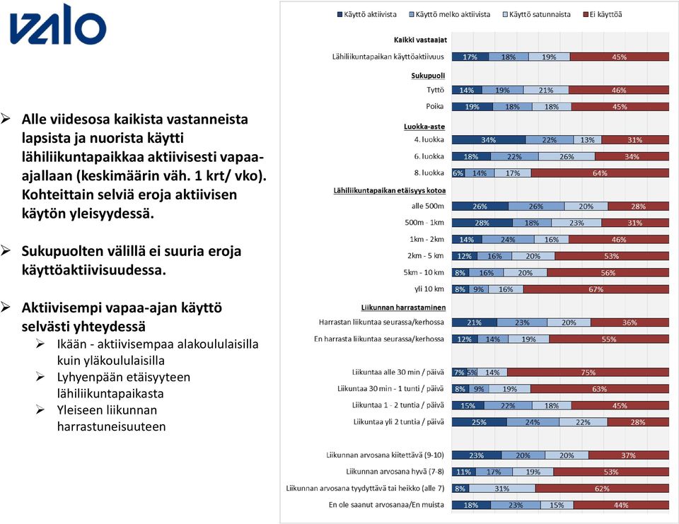 Sukupuolten välillä ei suuria eroja käyttöaktiivisuudessa.