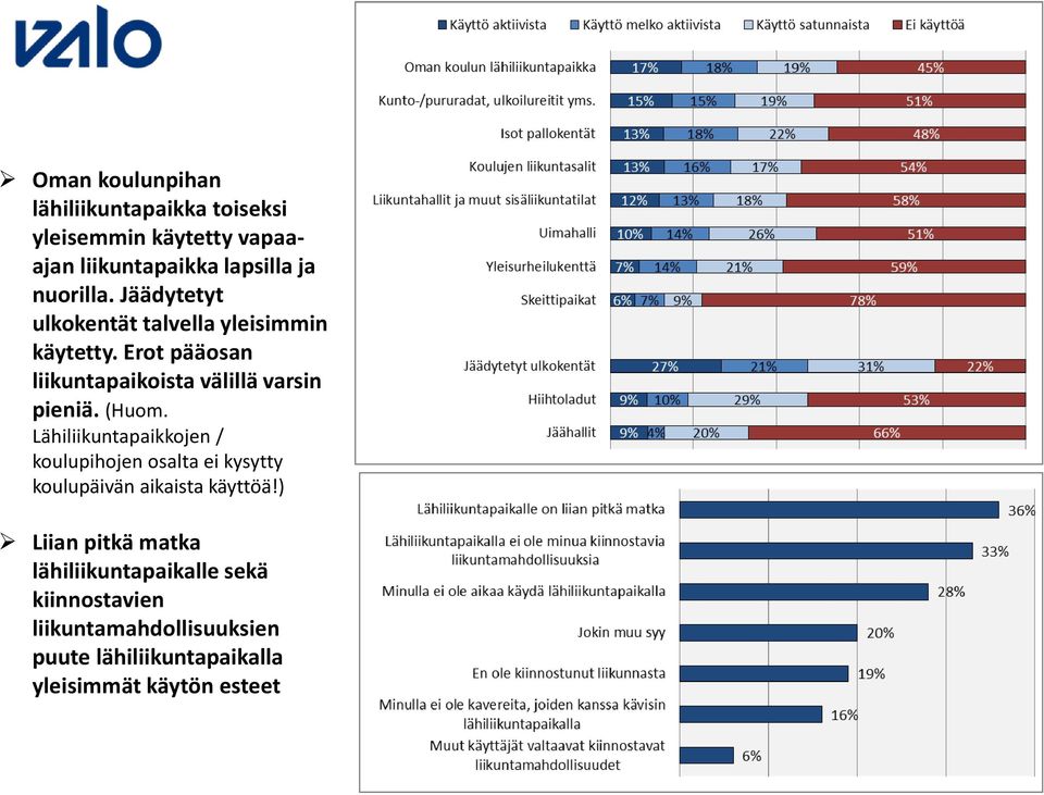 Lähiliikuntapaikkojen / koulupihojen osalta ei kysytty koulupäivän aikaista käyttöä!