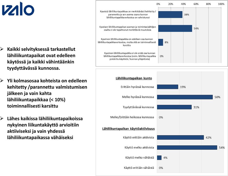 Yli kolmasosaa kohteista on edelleen kehitetty /parannettu valmistumisen jälkeen ja vain kahta