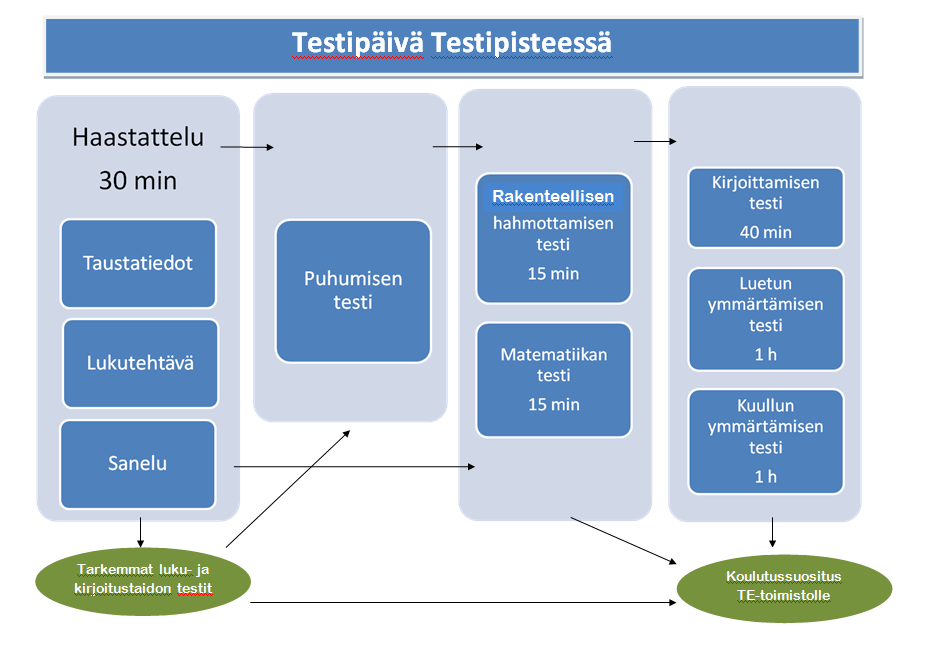 asiakkaan osaamisesta, jotta hänelle voidaan laatia hänen tarpeitaan vastaava koulutussuunnitelma ja siten nopeuttaa sopivaan koulutukseen ohjaamista ja edistää työmarkkinoille pääsyä. Kuvio 3.