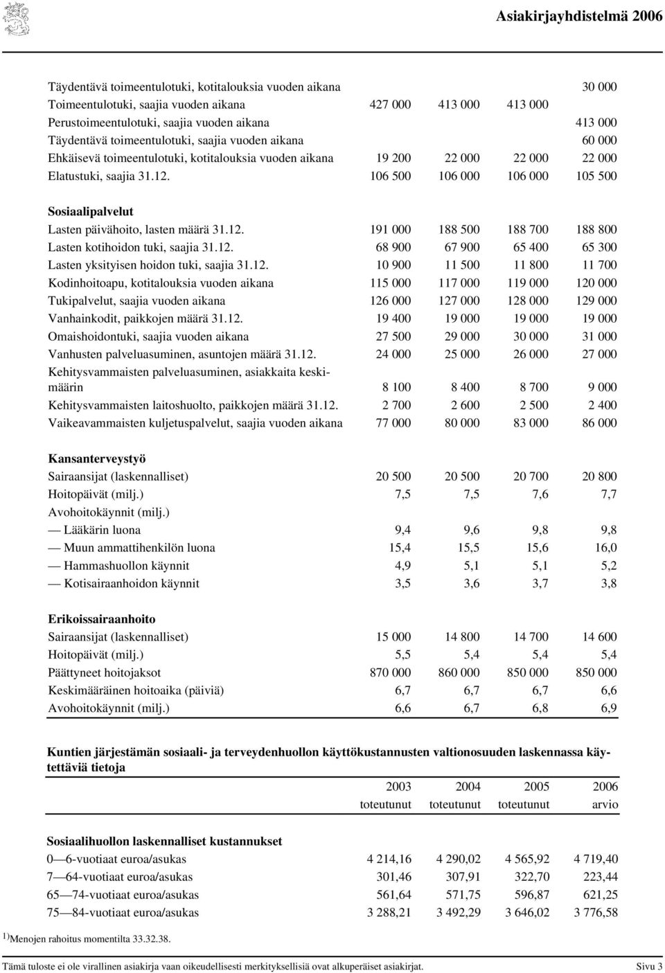 106 500 106 000 106 000 105 500 Sosiaalipalvelut Lasten päivähoito, lasten määrä 31.12. 191 000 188 500 188 700 188 800 Lasten kotihoidon tuki, saajia 31.12. 68 900 67 900 65 400 65 300 Lasten yksityisen hoidon tuki, saajia 31.