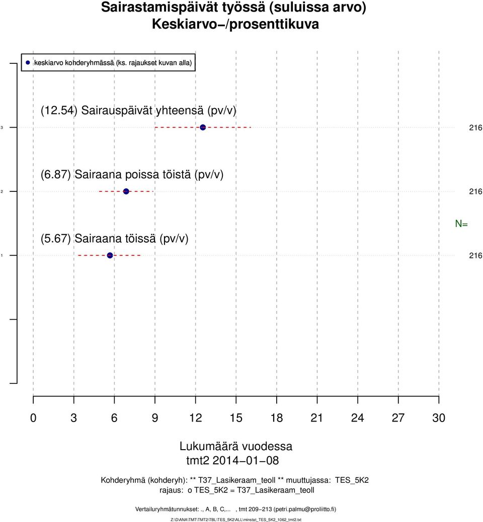 ) Sairaana töissä (pv/v) N= 0 0 Lukumäärä vuodessa tmt 0 0 0 Kohderyhmä (kohderyh): **