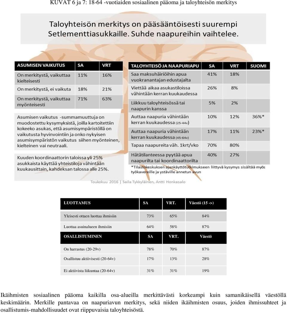 Väestö On harrastus (20-29v) 78% 70% 87% Osallistuu aktiivisesti (20-64v) 17% 13% 28% Ei aktiivista liikuntaa (20-64v) 31% 31% 19% Ikäihmisten sosiaalinen