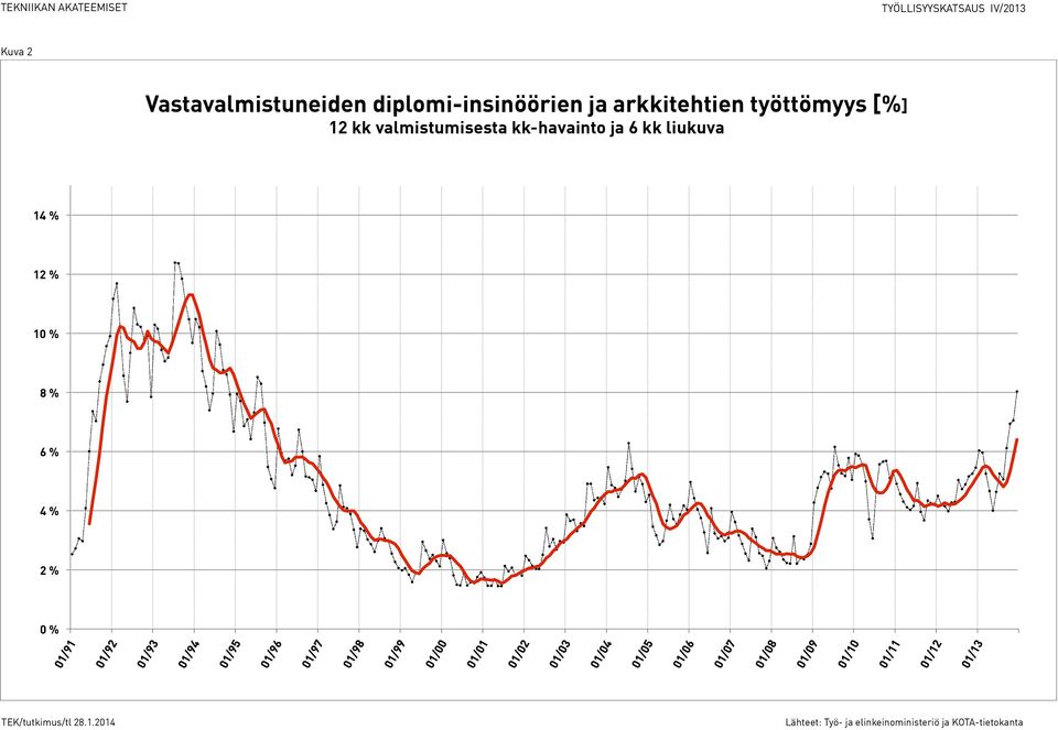 kk-havainto ja 6 kk liukuva 14 % 12 % 10 % 8 % 6 % 4 %