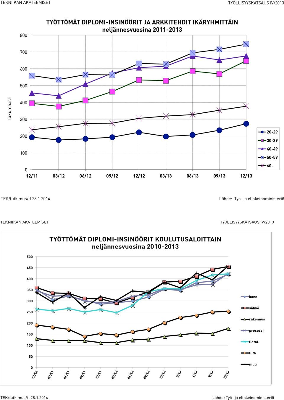 09/13 12/13 20-29 30-39 40-49 50-59 60- TEKNIIKAN AKATEEMISET TYÖTTÖMÄT DIPLOMI-INSINÖÖRIT