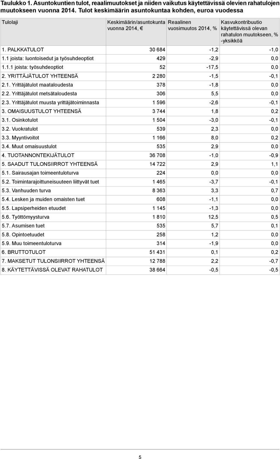 Yrittäjätulot muusta yrittäjätoiminnasta 3. OMAISUUSTULOT YHTEENSÄ 3.1. Osinkotulot 3.2. Vuokratulot 3.3. Myyntivoitot 3.4. Muut omaisuustulot 4. TUOTANNONTEKIJÄTULOT 5.