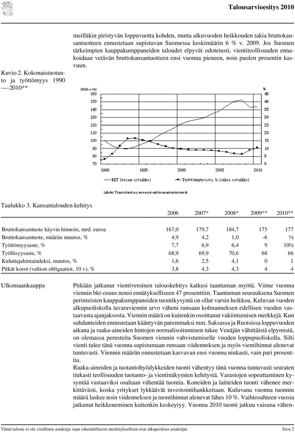 Kansantalouden kehitys 2006 2007* 2008* 2009** 2010** Bruttokansantuote käyvin hinnoin, mrd.