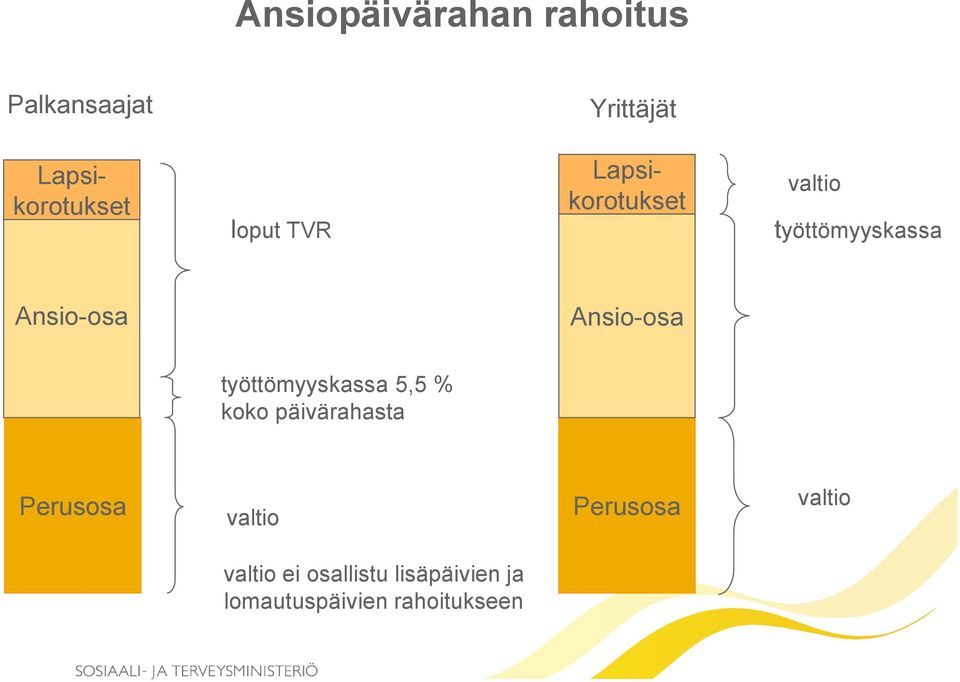 Ansio-osa työttömyyskassa 5,5 % koko päivärahasta Perusosa valtio