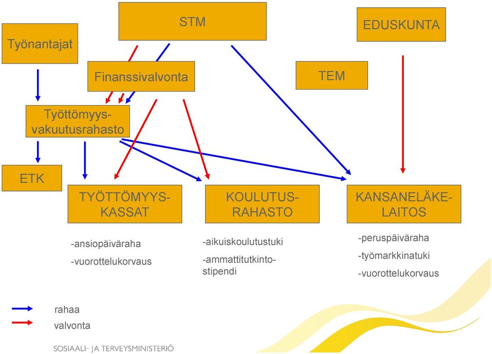 KANSANELÄKE- LAITOS -ansiopäiväraha -vuorottelukorvaus