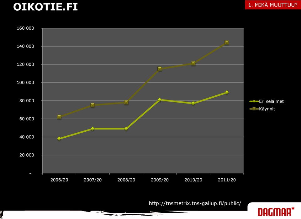 Käynnit 60 000 40 000 20 000-2006/20 2007/20 2008/20