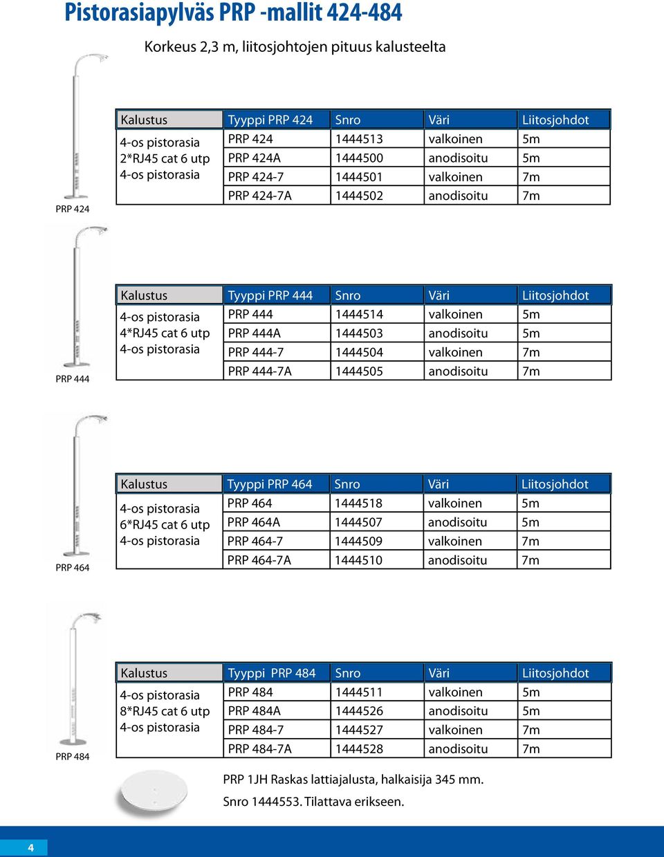 1444503 anodisoitu 5m PRP 444-7 1444504 valkoinen 7m PRP 444-7A 1444505 anodisoitu 7m PRP 464 Kalustus Tyyppi PRP 464 Snro Väri Liitosjohdot 6*RJ45 cat 6 utp PRP 464 1444518 valkoinen 5m PRP 464A