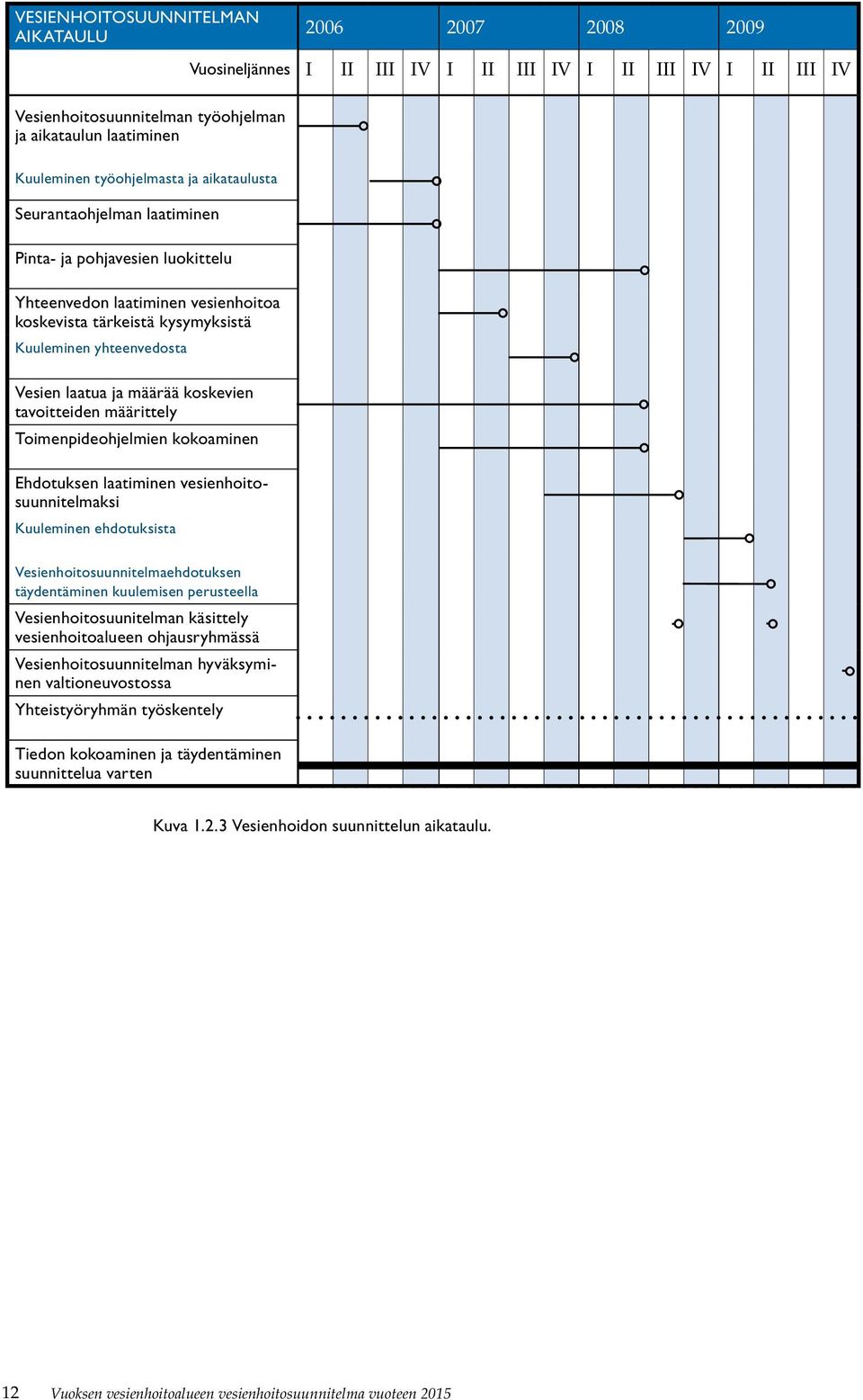 laatiminen vesienhoitosuunnitelmaksi Kuuleminen ehdotuksista 2006 2007 2008 2009 Vuosineljännes I II III IV I II III IV I II III IV I II III IV Vesienhoitosuunnitelmaehdotuksen täydentäminen