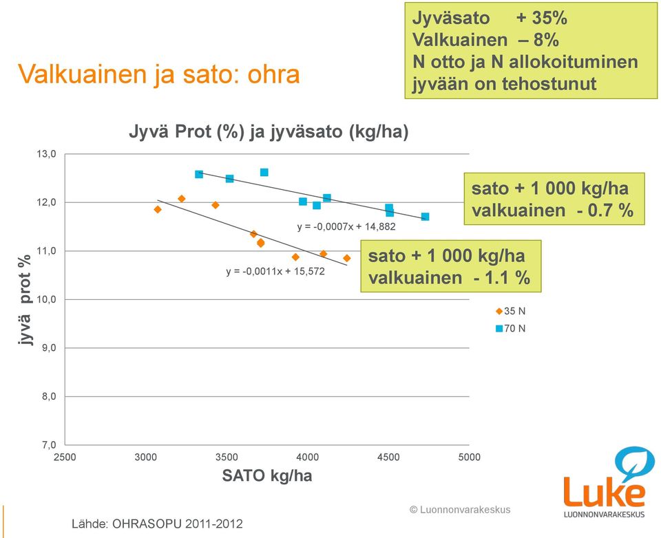 1 000 kg/ha valkuainen - 0.