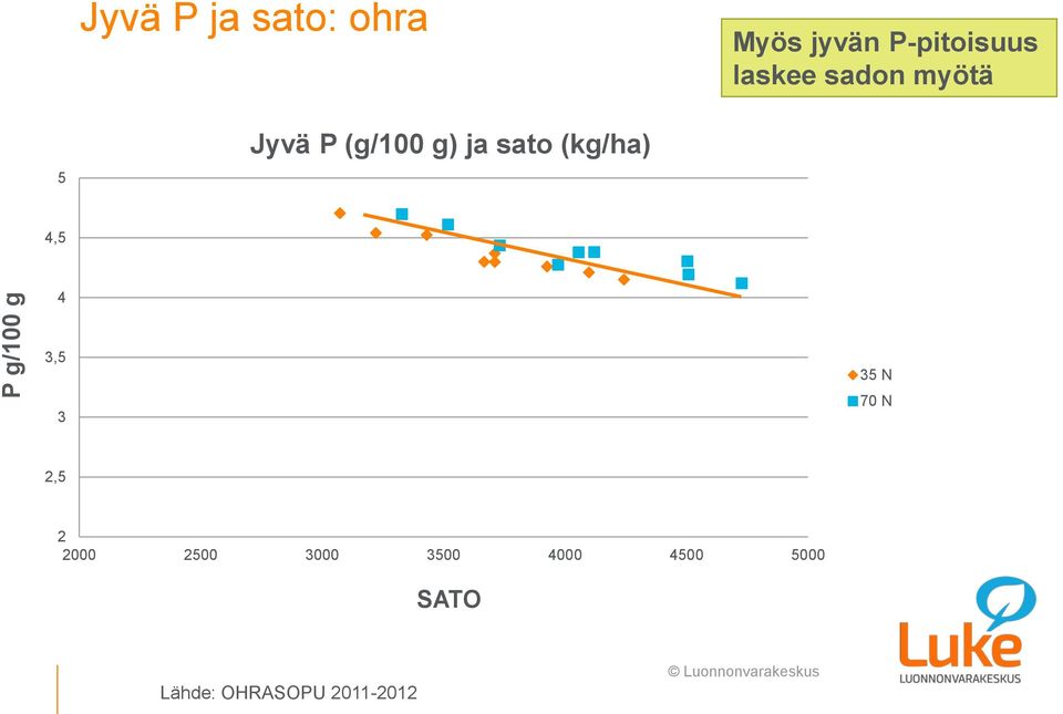 ja sato (kg/ha) 4,5 4 3,5 3 35 N 70 N 2,5 2 2000