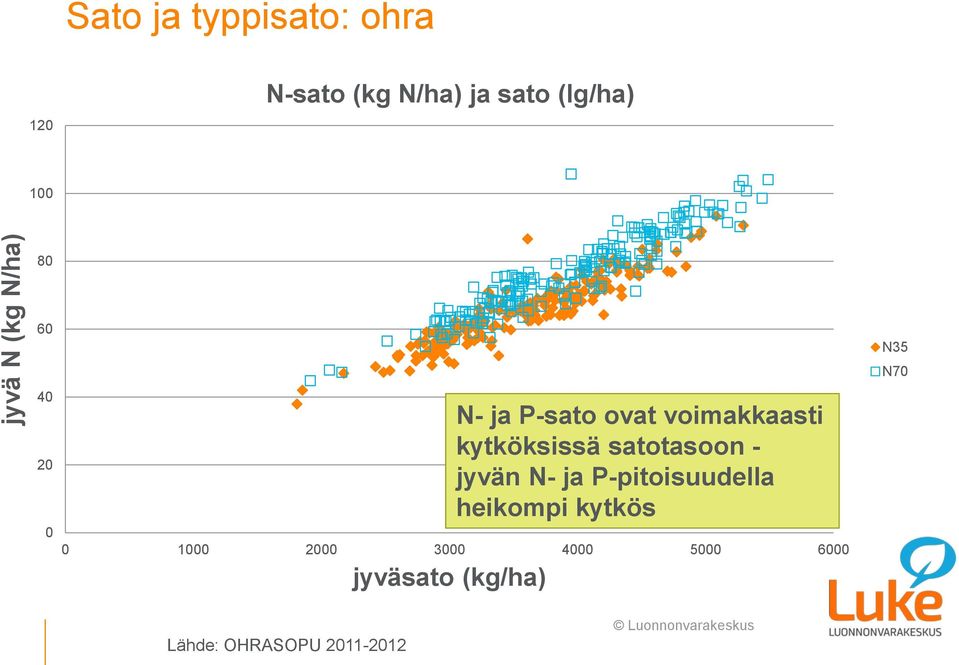 (kg/ha) N- ja P-sato ovat voimakkaasti kytköksissä satotasoon - jyvän