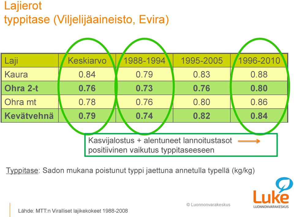 82 0.84 Kasvijalostus + alentuneet lannoitustasot positiivinen vaikutus typpitaseeseen Typpitase: