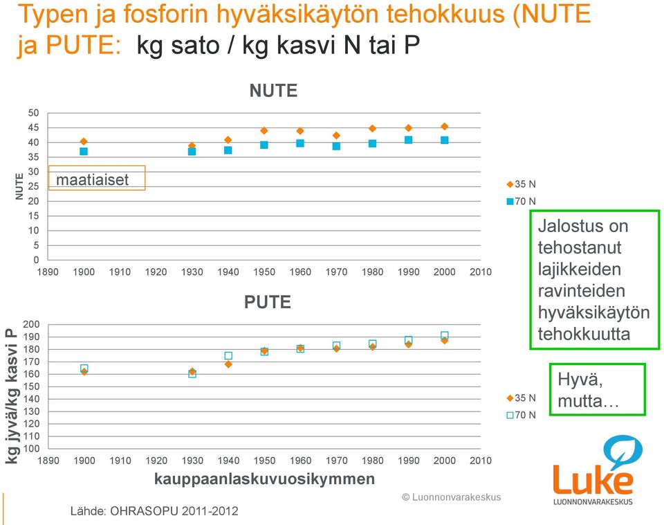 130 120 110 100 1890 1900 1910 1920 1930 1940 1950 1960 1970 1980 1990 2000 2010 kauppaanlaskuvuosikymmen Lähde: OHRASOPU