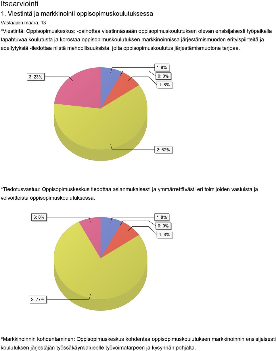 korostaa oppisopimuskoulutuksen markkinoinnissa järjestämismuodon erityispiirteitä ja edellytyksiä.-tiedottaa niistä mahdollisuuksista, joita oppisopimuskoulutus järjestämismuotona tarjoaa.