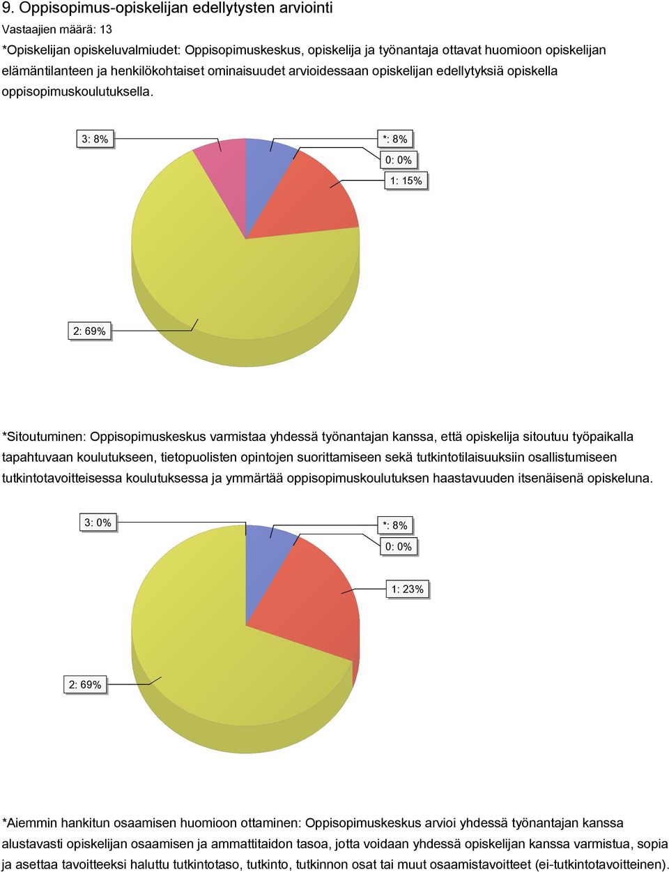 3: 8% 1: 15% 2: 69% *Sitoutuminen: Oppisopimuskeskus varmistaa yhdessä työnantajan kanssa, että opiskelija sitoutuu työpaikalla tapahtuvaan koulutukseen, tietopuolisten opintojen suorittamiseen sekä