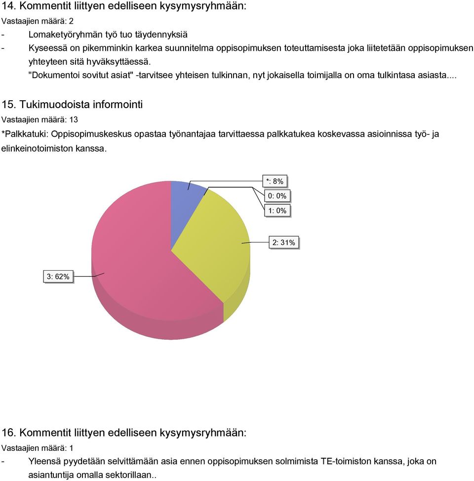 Tukimuodoista informointi *Palkkatuki: Oppisopimuskeskus opastaa työnantajaa tarvittaessa palkkatukea koskevassa asioinnissa työ- ja elinkeinotoimiston kanssa. 1: 0% 2: 31% 3: 62% 16.