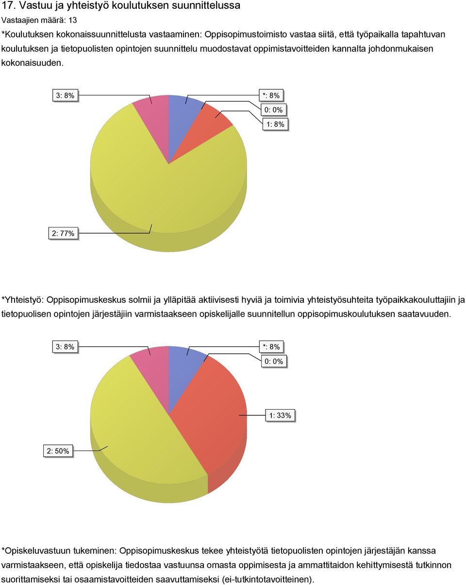 3: 8% 1: 8% 2: 77% *Yhteistyö: Oppisopimuskeskus solmii ja ylläpitää aktiivisesti hyviä ja toimivia yhteistyösuhteita työpaikkakouluttajiin ja tietopuolisen opintojen järjestäjiin varmistaakseen