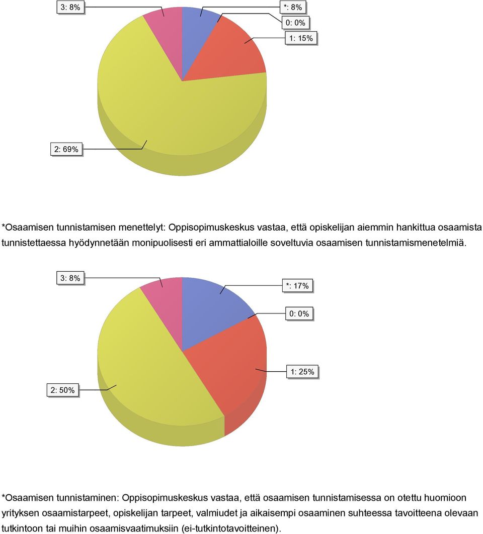 3: 8% *: 17% 1: 25% 2: 50% *Osaamisen tunnistaminen: Oppisopimuskeskus vastaa, että osaamisen tunnistamisessa on otettu huomioon