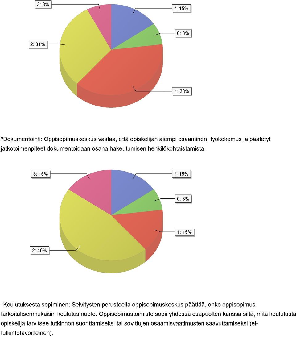 3: 15% 0: 8% 1: 15% 2: 46% *Koulutuksesta sopiminen: Selvitysten perusteella oppisopimuskeskus päättää, onko oppisopimus