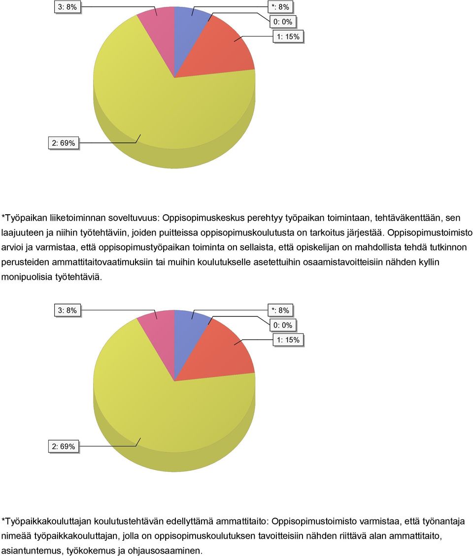 Oppisopimustoimisto arvioi ja varmistaa, että oppisopimustyöpaikan toiminta on sellaista, että opiskelijan on mahdollista tehdä tutkinnon perusteiden ammattitaitovaatimuksiin tai muihin