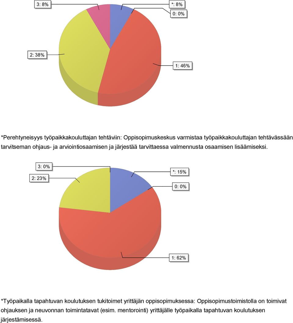 3: 0% 2: 23% 1: 62% *Työpaikalla tapahtuvan koulutuksen tukitoimet yrittäjän oppisopimuksessa: Oppisopimustoimistolla on