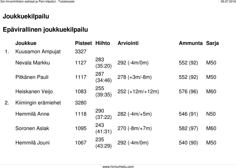 Kiimingin erämiehet 3280 Hemmilä Anne 1118 Soronen Aslak 1095 Hemmilä Jouni 1067 283 (35:20) 287 (34:46) 255 (39:35) 290