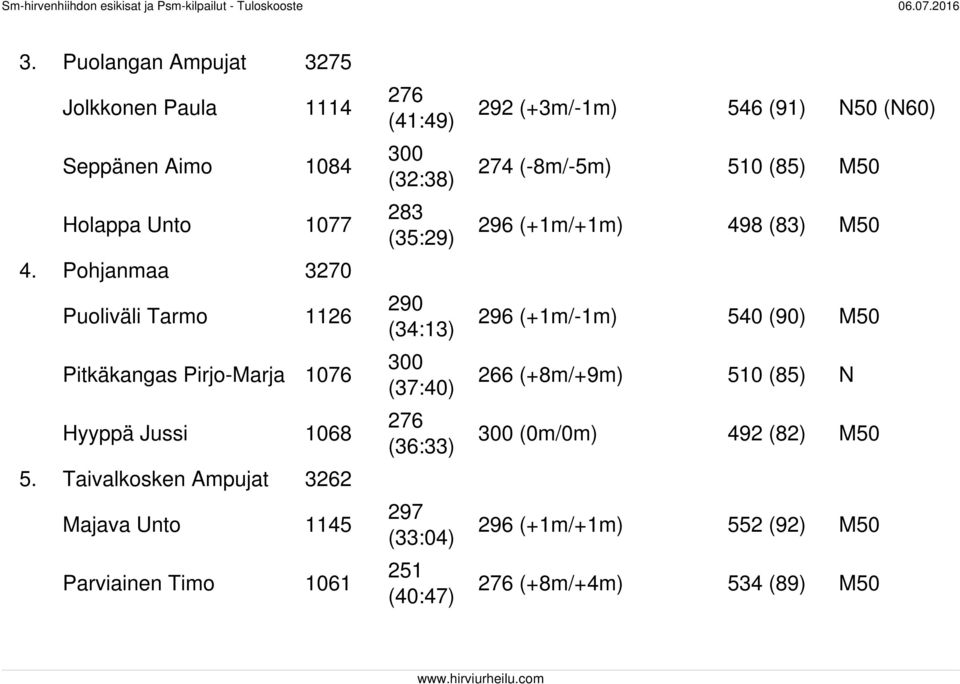 Taivalkosken Ampujat 3262 Majava Unto 1145 Parviainen Timo 1061 276 (41:49) 300 (32:38) 283 (35:29) 290 (34:13) 300 (37:40) 276 (36:33)