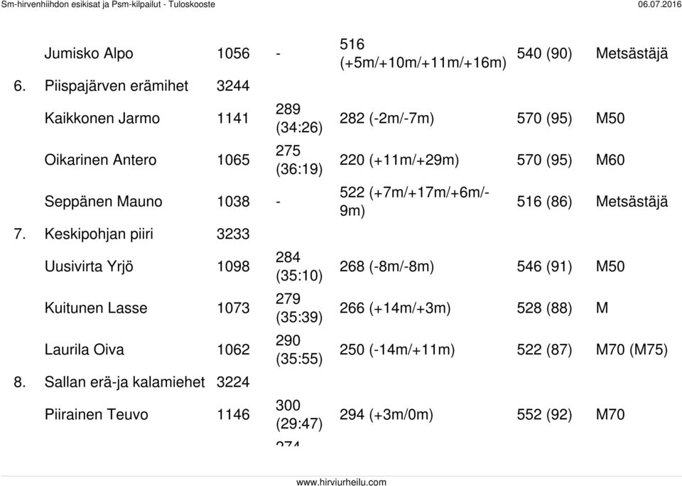 Sallan erä-ja kalamiehet 3224 Piirainen Teuvo 1146 289 (34:26) 275 (36:19) 284 (35:10) 279 (35:39) 290 (35:55) 300 (29:47) 274 516