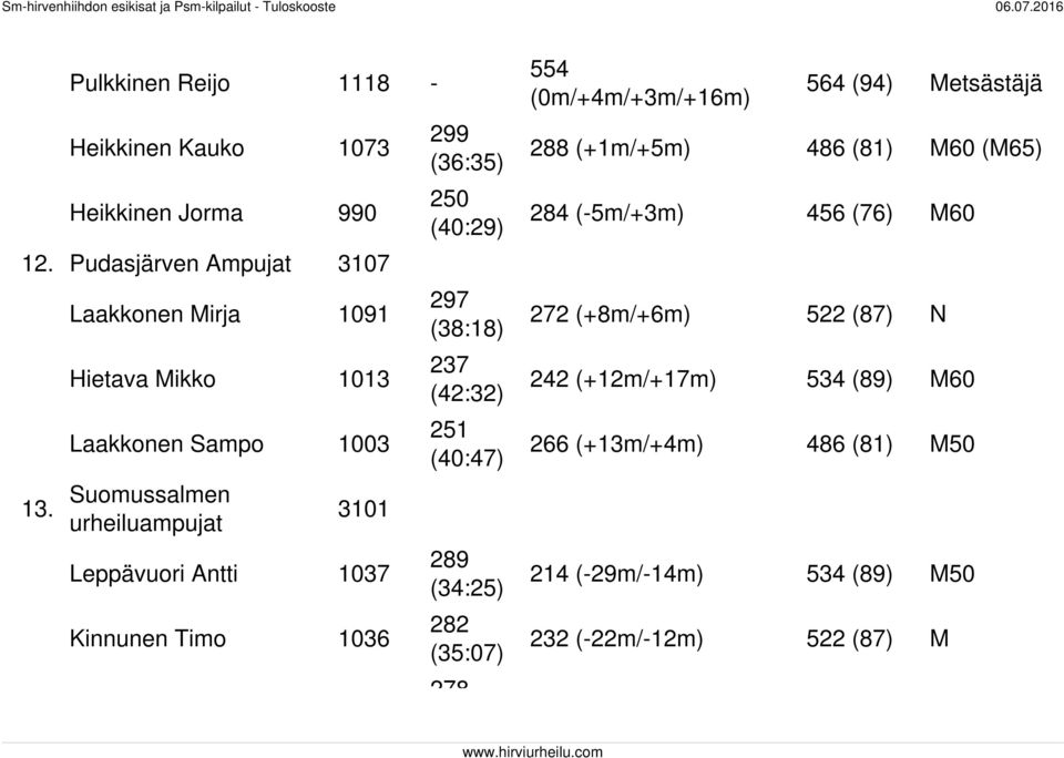 (36:35) 250 (40:29) 297 (38:18) 237 (42:32) 251 (40:47) 289 (34:25) 282 (35:07) 278 554 (0m/+4m/+3m/+16m) 564 (94) Metsästäjä 288 (+1m/+5m)