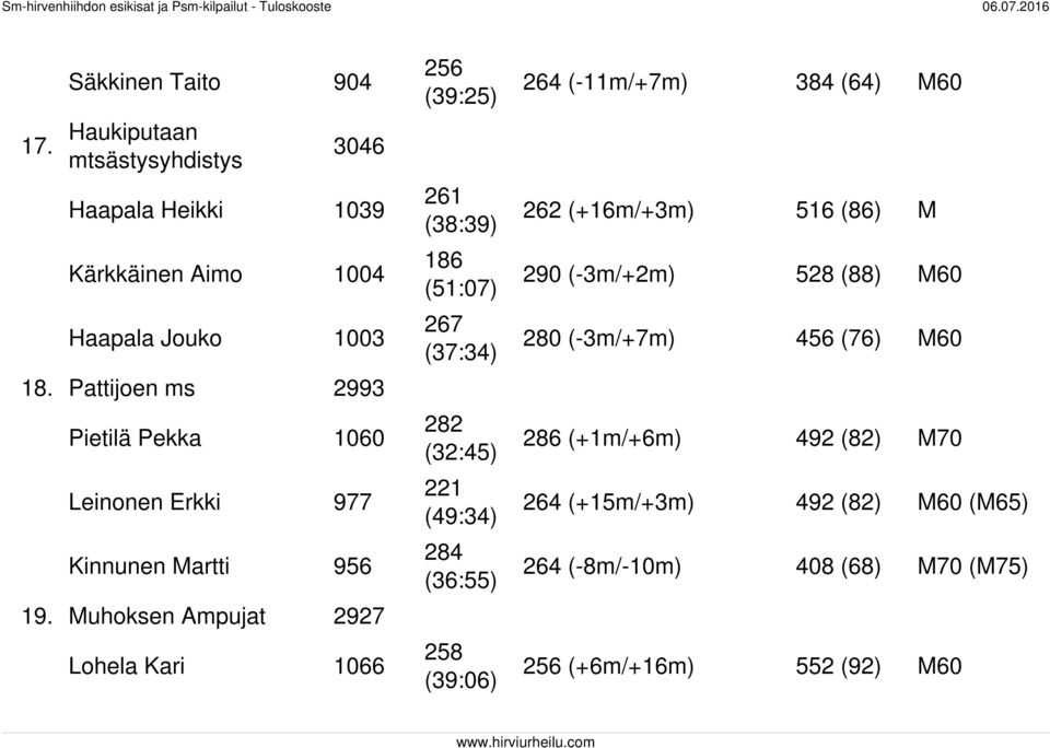 Muhoksen Ampujat 2927 Lohela Kari 1066 256 (39:25) 261 (38:39) 186 (51:07) 267 (37:34) 282 (32:45) 221 (49:34) 284 (36:55) 258 (39:06) 264