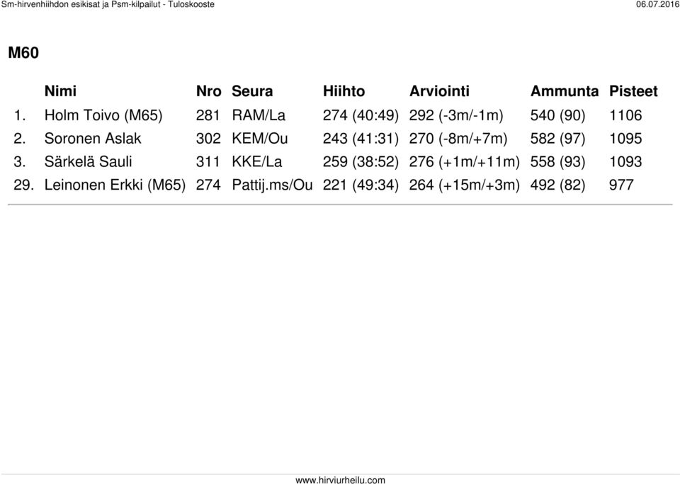 Soronen Aslak 302 KEM/Ou 243 (41:31) 270 (-8m/+7m) 582 (97) 1095 3.