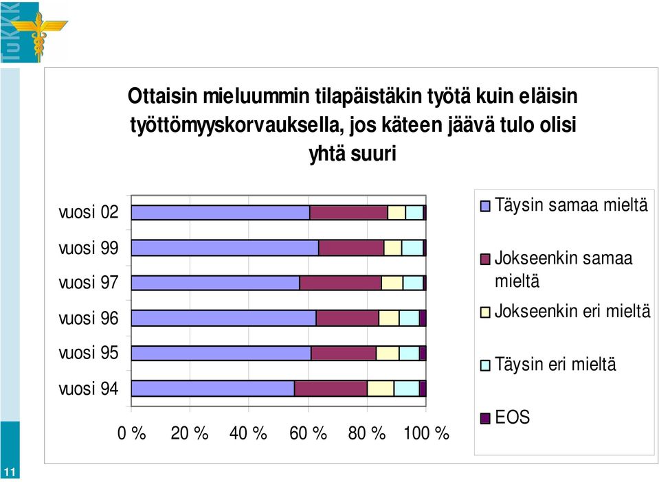 vuosi 99 vuosi 97 vuosi 96 vuosi 9 vuosi 94 0 % 20 % 40 % 60 % 80 % 100